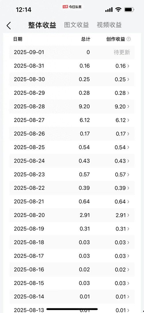 头条哪项收益高好,哪项内容收益最高？